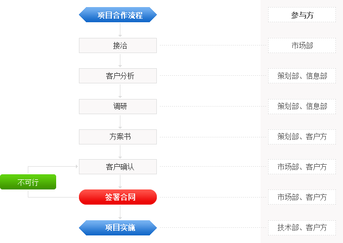 项目合作流程