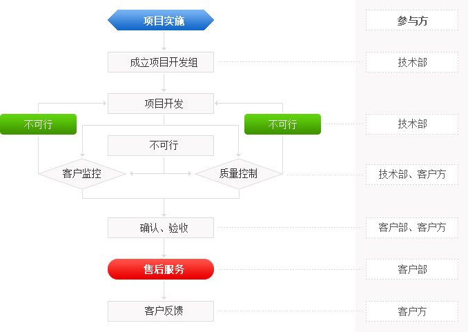 项目实施流程